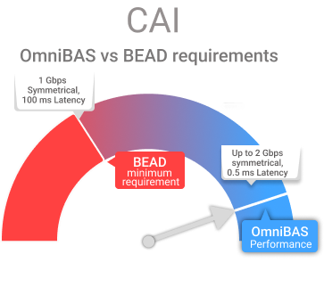 CAI Diagram